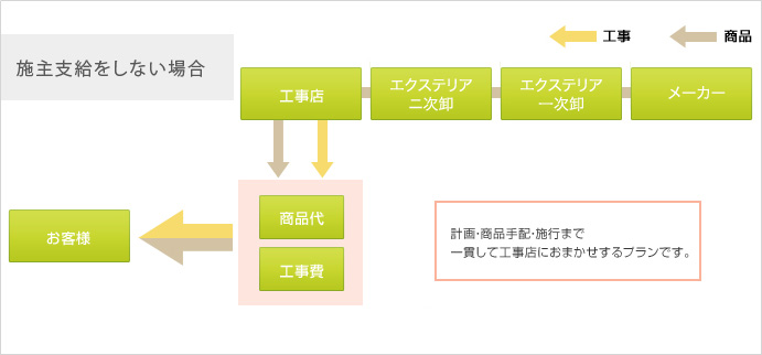 施主支給をしない場合