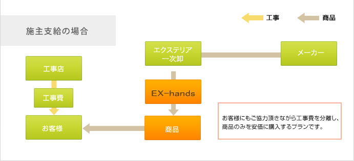 施主支給の場合